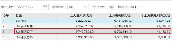 海外大选落地，这只QDII基金暴涨超5%！A股地产直线拉升，国防军工ETF（512810）续刷阶段新高！-第8张图片-十倍杠杆-股票杠杆