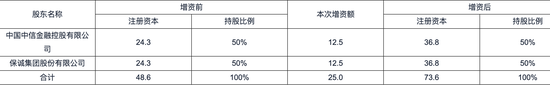 时隔不到一年中信保诚人寿中外方股东拟再度增资25亿元 投资端项目风险仍受市场关注-第1张图片-十倍杠杆-股票杠杆