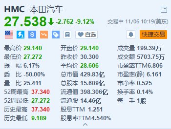 本田汽车跌超9% 第二财季经营利润远低于预期-第1张图片-十倍杠杆-股票杠杆