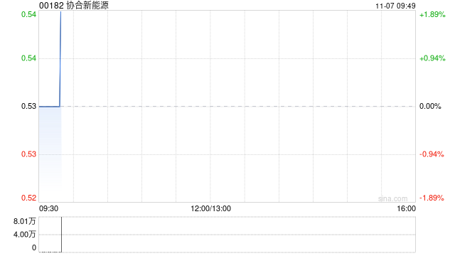 协合新能源11月6日斥资191.27万港元回购359万股-第1张图片-十倍杠杆-股票杠杆