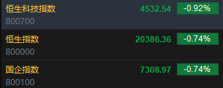 快讯：恒指低开0.74% 科指跌0.92%科网股、汽车股普遍低开-第2张图片-十倍杠杆-股票杠杆