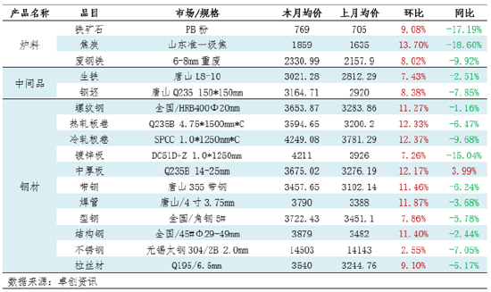 月度跟踪：钢铁产业链数据全景及传导逻辑分析（10月）-第3张图片-十倍杠杆-股票杠杆