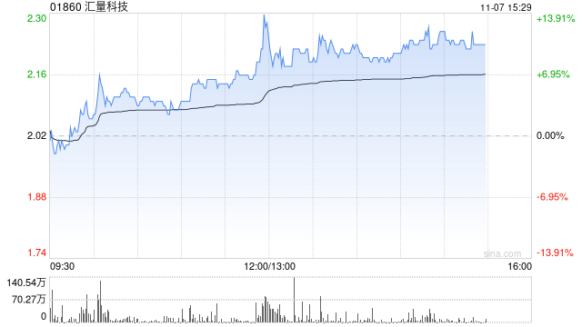 汇量科技午后涨近10% 机构看好Mintegral收入持续增长-第1张图片-十倍杠杆-股票杠杆