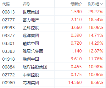 强势回升！港股三大指数集体走强 房地产和券商股领跑-第2张图片-十倍杠杆-股票杠杆