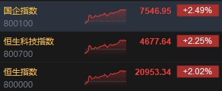 收评：港股恒指涨2.02% 科指涨2.25%中资券商股大幅走强-第3张图片-十倍杠杆-股票杠杆