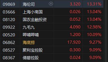 收评：港股恒指涨2.02% 科指涨2.25%中资券商股大幅走强-第5张图片-十倍杠杆-股票杠杆