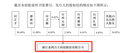 泰鸿万立IPO：6成收入靠吉利和长城，存在财务内控不规范-第4张图片-十倍杠杆-股票杠杆