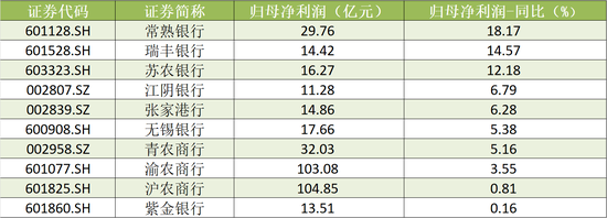 A股农商行三季报扫描：瑞丰银行、常熟银行营收、净利增速领跑 渝农商行营收负增长-第3张图片-十倍杠杆-股票杠杆