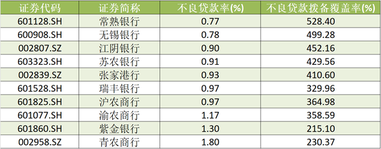 A股农商行三季报扫描：瑞丰银行、常熟银行营收、净利增速领跑 渝农商行营收负增长-第5张图片-十倍杠杆-股票杠杆