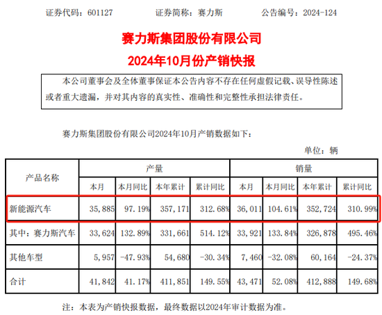 赛力斯，紧急回应！-第3张图片-十倍杠杆-股票杠杆