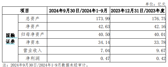 又一券业并购！西部证券拟约38亿收购国融证券逾64%股份-第3张图片-十倍杠杆-股票杠杆