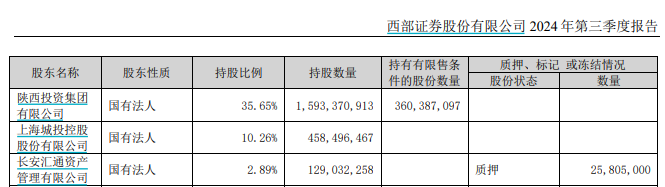 又一券业并购！西部证券拟约38亿收购国融证券逾64%股份-第4张图片-十倍杠杆-股票杠杆