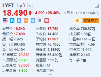 Lyft大涨超28% Q3营收及Q4业绩指引均超预期-第1张图片-十倍杠杆-股票杠杆