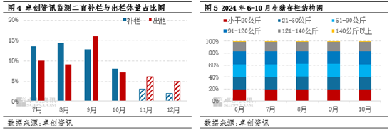 生猪：企业出栏计划环比减量，或扭转11月猪价下滑预期？-第5张图片-十倍杠杆-股票杠杆