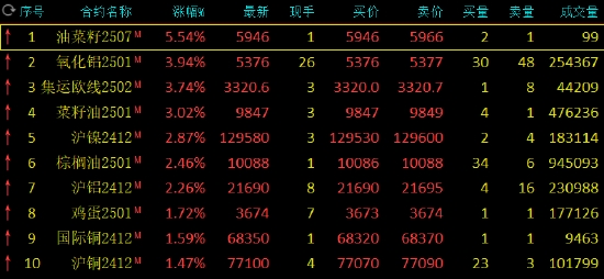 收评：氧化铝、集运指数涨超3%-第3张图片-十倍杠杆-股票杠杆