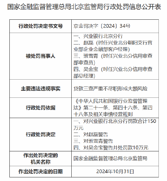 兴业银行北京分行被罚款合计150万元：因贷款三查严重不尽职形成大额风险-第1张图片-十倍杠杆-股票杠杆