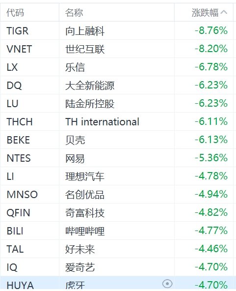 纳斯达克中国金龙指数跌超3%-第1张图片-十倍杠杆-股票杠杆