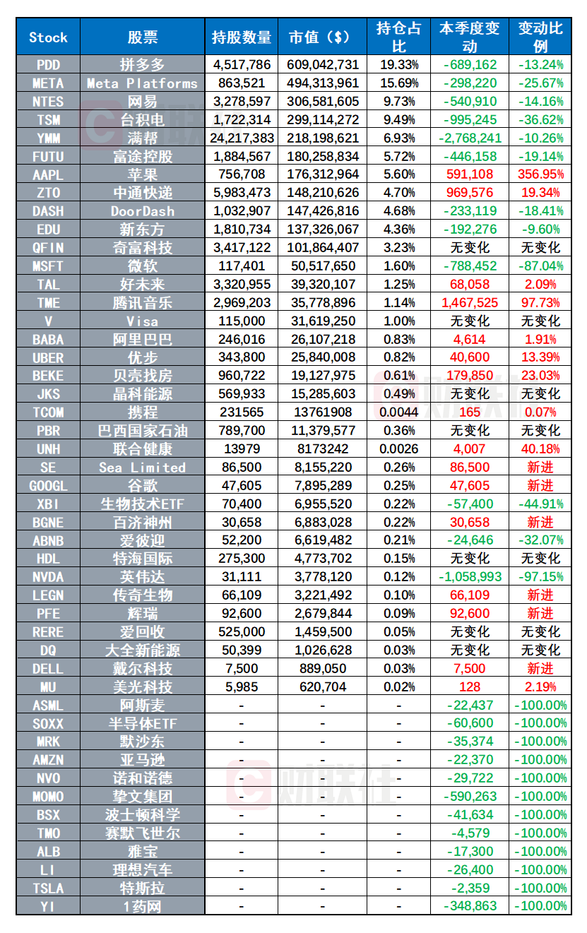 景林Q3持仓出炉：抛售微软、英伟达 加仓59万股苹果公司-第2张图片-十倍杠杆-股票杠杆