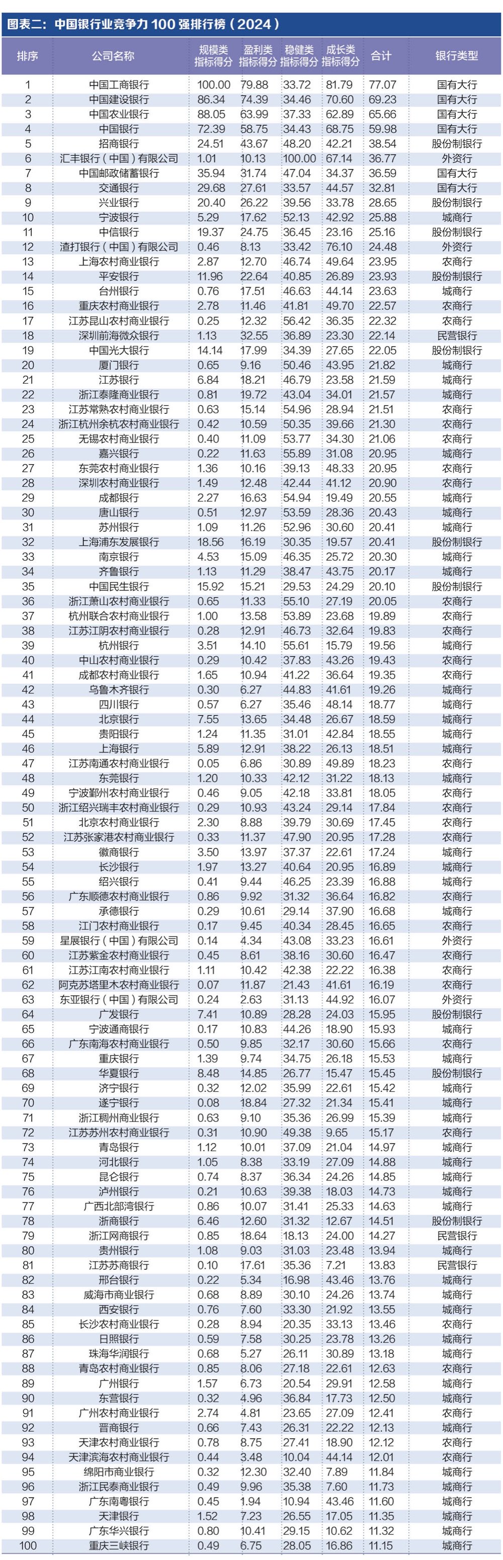 探寻银行业核心竞争力： “中国银行业竞争力100强排行榜”正式发布-第1张图片-十倍杠杆-股票杠杆