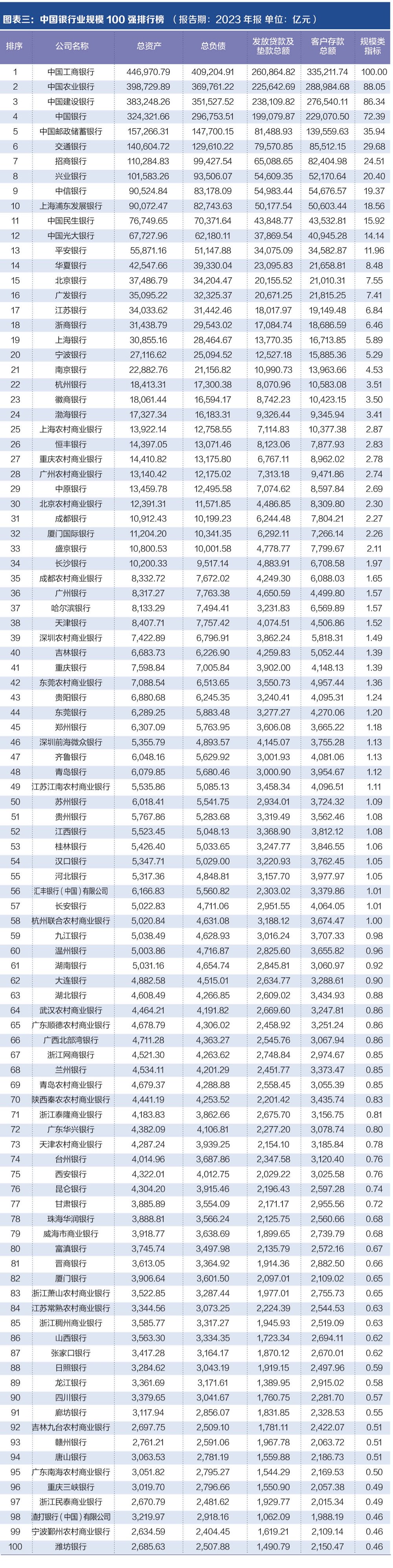 探寻银行业核心竞争力： “中国银行业竞争力100强排行榜”正式发布-第2张图片-十倍杠杆-股票杠杆