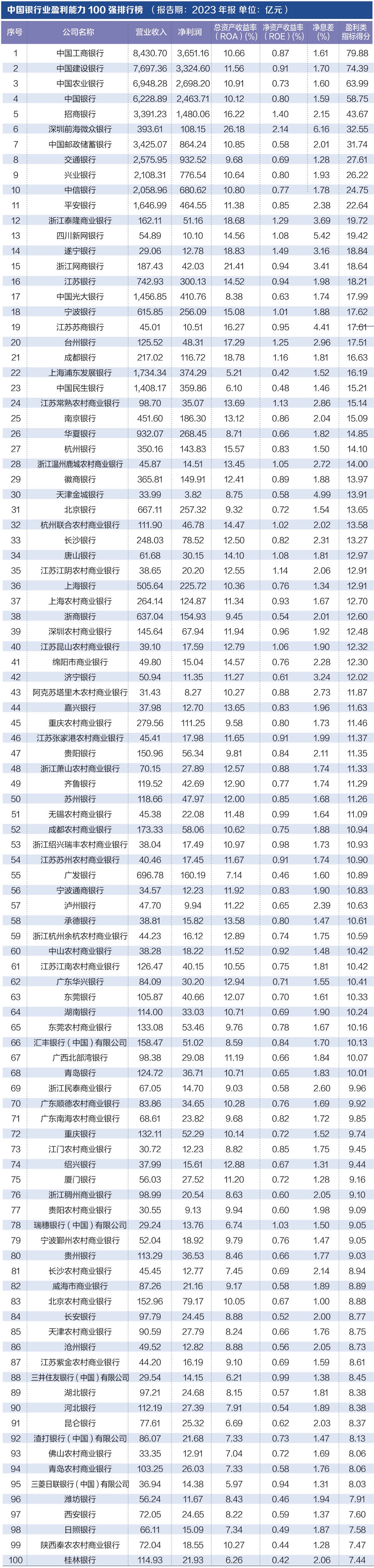 探寻银行业核心竞争力： “中国银行业竞争力100强排行榜”正式发布-第3张图片-十倍杠杆-股票杠杆