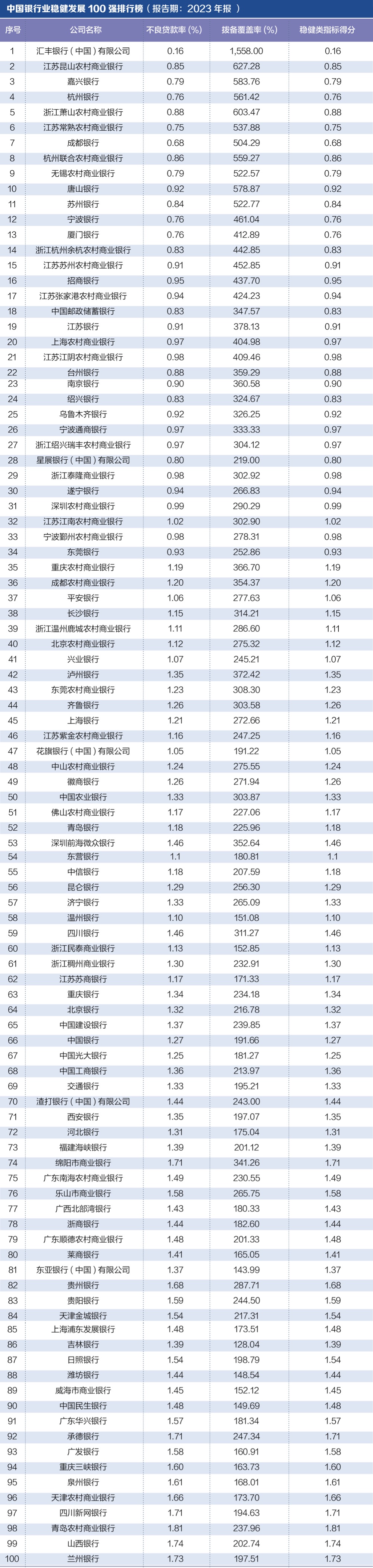 探寻银行业核心竞争力： “中国银行业竞争力100强排行榜”正式发布-第4张图片-十倍杠杆-股票杠杆