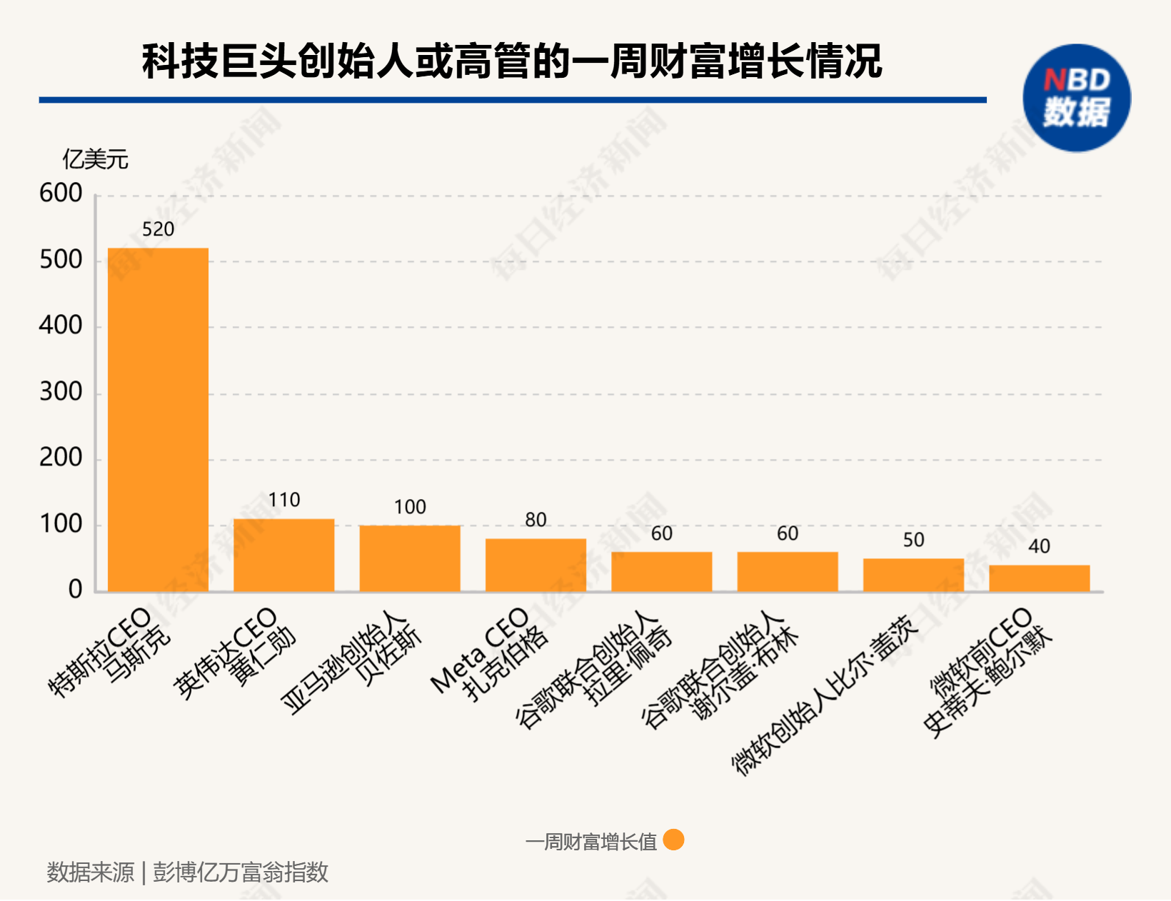 硅谷成大选赢家！七巨头市值一周增9000亿美元，马斯克3000亿美元身家稳居全球第一-第3张图片-十倍杠杆-股票杠杆