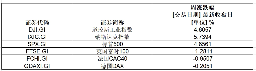 大涨，英伟达总市值超3.6万亿美元！特斯拉一周累计涨幅超29%-第1张图片-十倍杠杆-股票杠杆