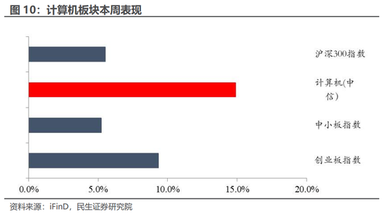 民生证券：科技内需为王 奏响市场强音-第13张图片-十倍杠杆-股票杠杆