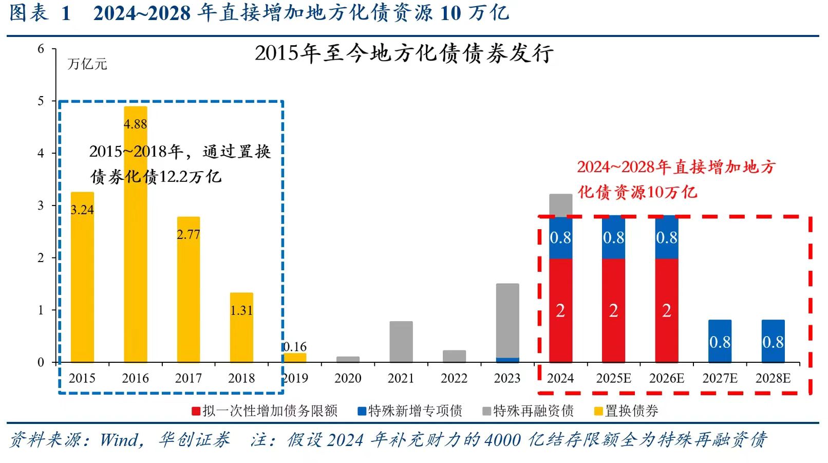 别低估12万亿化债！财政发力才开始，明年更给力-第1张图片-十倍杠杆-股票杠杆