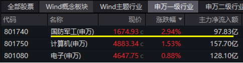 大事件不断，国防军工大幅跑赢市场！人气急速飙升，国防军工ETF（512810）单周成交额创历史新高！-第1张图片-十倍杠杆-股票杠杆