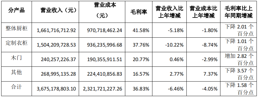 前三季度：欧派138.8亿、索菲亚76.6亿、志邦36.8亿 VS 顾家138.0亿、梦百合61.3亿、慕思38.8亿-第12张图片-十倍杠杆-股票杠杆