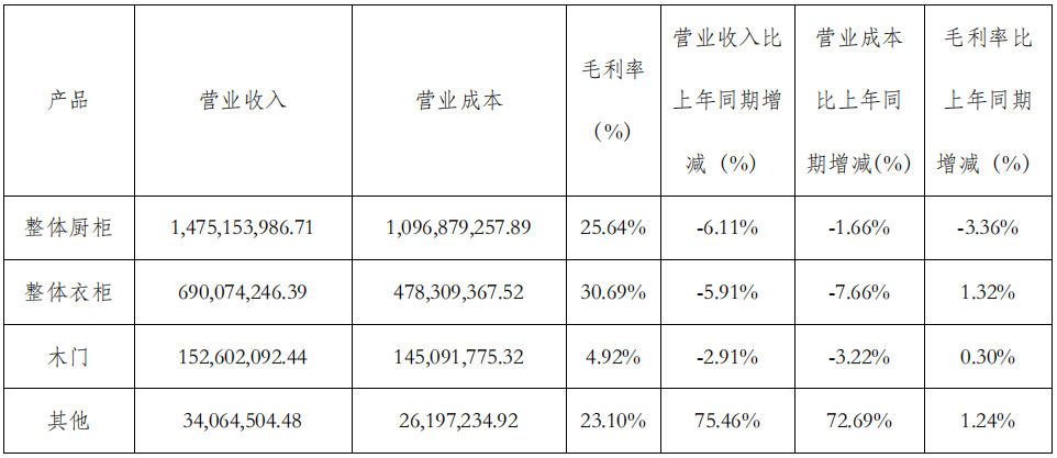 前三季度：欧派138.8亿、索菲亚76.6亿、志邦36.8亿 VS 顾家138.0亿、梦百合61.3亿、慕思38.8亿-第13张图片-十倍杠杆-股票杠杆