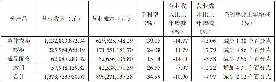 前三季度：欧派138.8亿、索菲亚76.6亿、志邦36.8亿 VS 顾家138.0亿、梦百合61.3亿、慕思38.8亿-第14张图片-十倍杠杆-股票杠杆