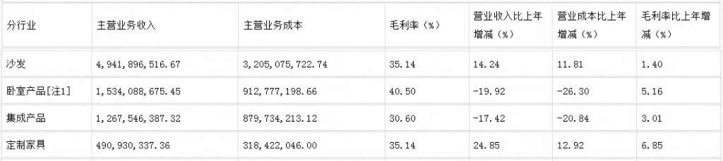 前三季度：欧派138.8亿、索菲亚76.6亿、志邦36.8亿 VS 顾家138.0亿、梦百合61.3亿、慕思38.8亿-第16张图片-十倍杠杆-股票杠杆