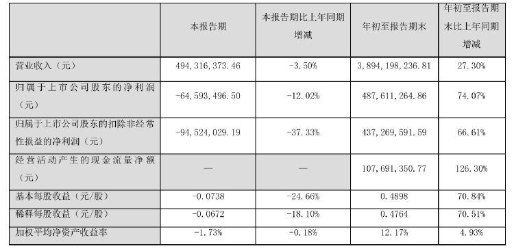 诺普信实控人内部转让1%股份，第三季度净利亏损6459万元，高管频频减持-第3张图片-十倍杠杆-股票杠杆