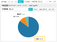 6万亿元！近年力度最大化债举措通过！信创ETF基金（562030）最高涨超5.6%斩获日线5连阳，华大九天等3股涨停-第5张图片-十倍杠杆-股票杠杆