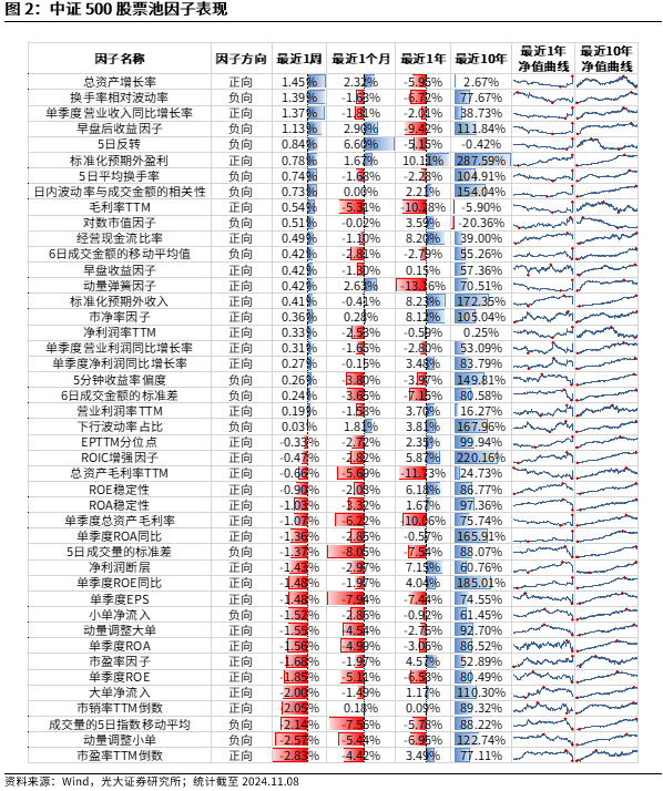 【光大金工】机构调研选股策略超额收益显著——量化组合跟踪周报20241109-第2张图片-十倍杠杆-股票杠杆