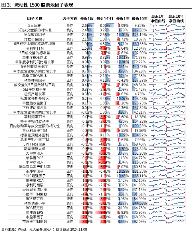 【光大金工】机构调研选股策略超额收益显著——量化组合跟踪周报20241109-第3张图片-十倍杠杆-股票杠杆