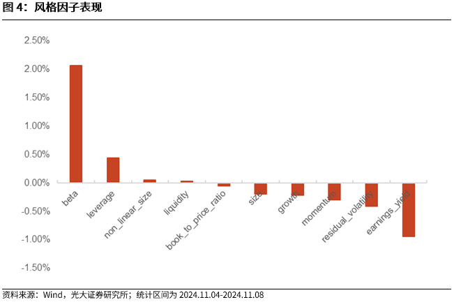 【光大金工】机构调研选股策略超额收益显著——量化组合跟踪周报20241109-第4张图片-十倍杠杆-股票杠杆