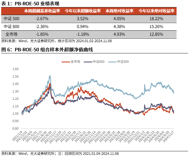 【光大金工】机构调研选股策略超额收益显著——量化组合跟踪周报20241109-第6张图片-十倍杠杆-股票杠杆