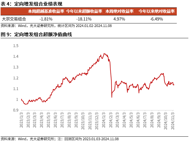 【光大金工】机构调研选股策略超额收益显著——量化组合跟踪周报20241109-第10张图片-十倍杠杆-股票杠杆