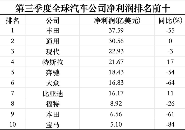 三季度全球最赚钱的十家汽车公司过半利润腰斩-第1张图片-十倍杠杆-股票杠杆