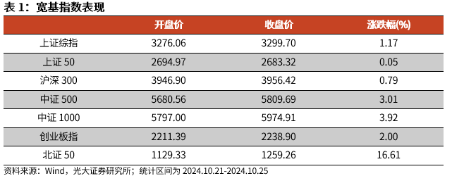 【光大金工】上涨斜率或改变，密切关注量能变化——金融工程市场跟踪周报20241110-第1张图片-十倍杠杆-股票杠杆