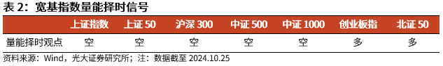 【光大金工】上涨斜率或改变，密切关注量能变化——金融工程市场跟踪周报20241110-第6张图片-十倍杠杆-股票杠杆