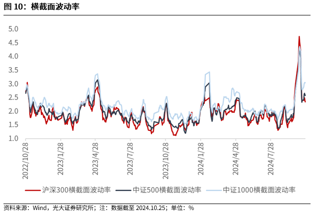 【光大金工】上涨斜率或改变，密切关注量能变化——金融工程市场跟踪周报20241110-第10张图片-十倍杠杆-股票杠杆