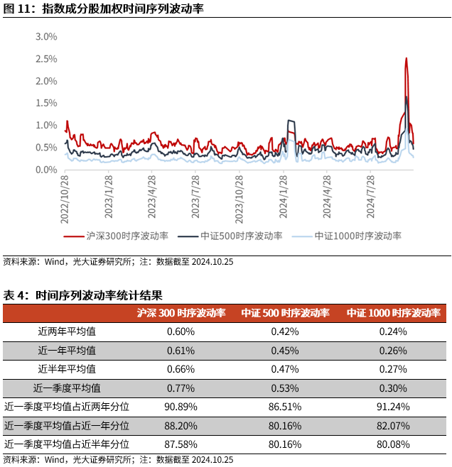 【光大金工】上涨斜率或改变，密切关注量能变化——金融工程市场跟踪周报20241110-第12张图片-十倍杠杆-股票杠杆