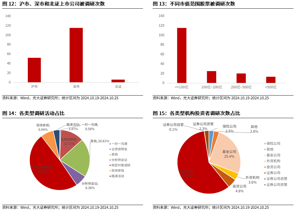 【光大金工】上涨斜率或改变，密切关注量能变化——金融工程市场跟踪周报20241110-第13张图片-十倍杠杆-股票杠杆