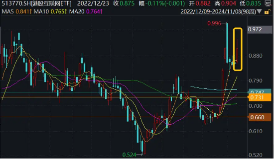 港股超级周！腾讯、阿里、B站公布三季报，资金提前埋伏，港股互联网ETF（513770）近4日吸金1．7亿元-第1张图片-十倍杠杆-股票杠杆