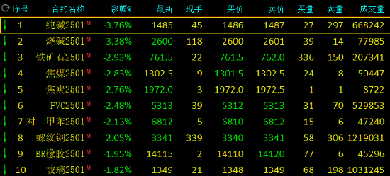 期市开盘：纯碱跌超3% 棕榈油、氧化铝涨超2%-第3张图片-十倍杠杆-股票杠杆